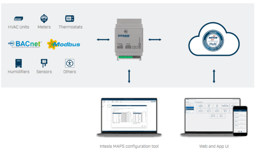 Intesis ST Cloud Solution